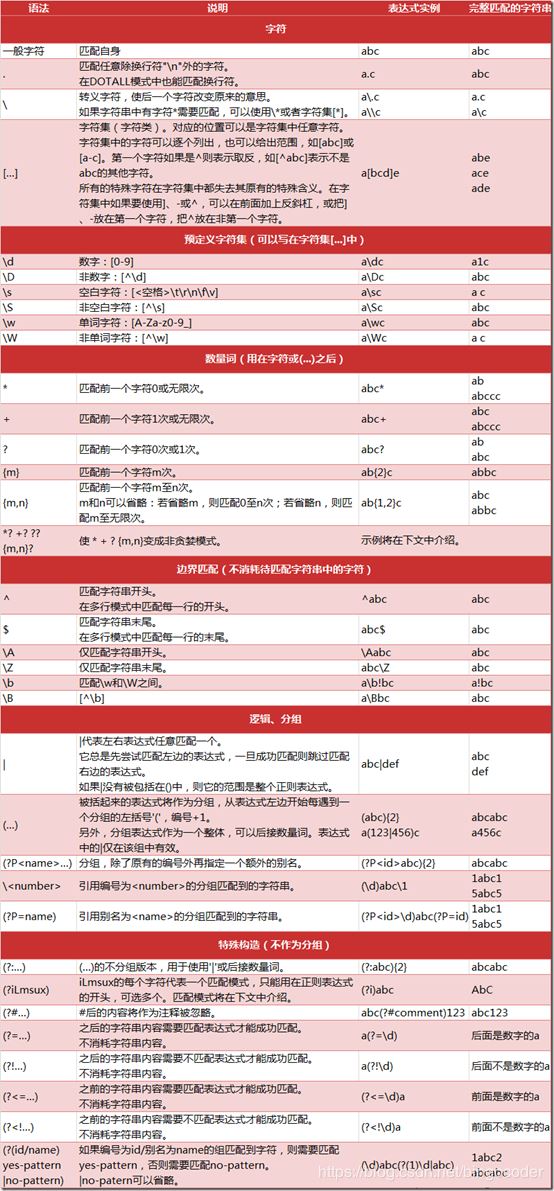 Regular Expression怎么在python项目中使用