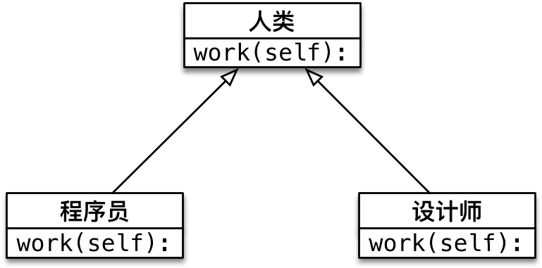 Python中多态的原理是什么