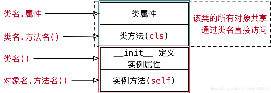 python面向对象之类属性和类方法的示例分析