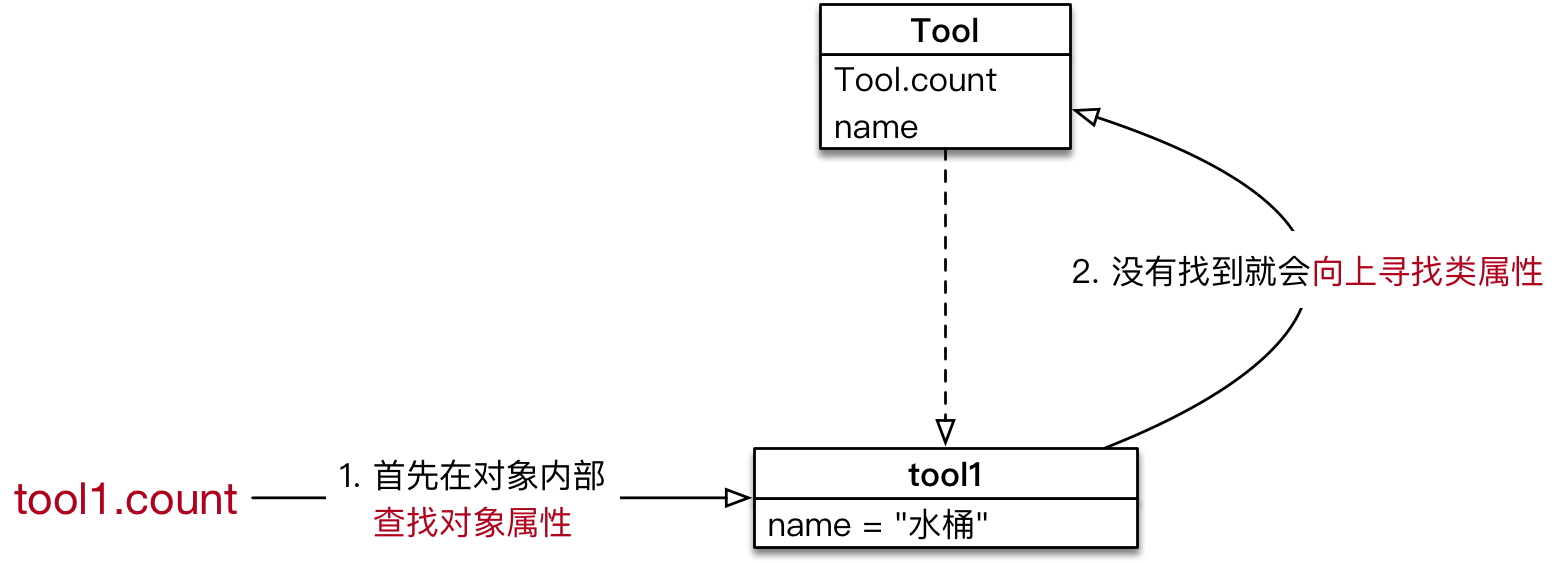 python面向对象之类属性和类方法的示例分析