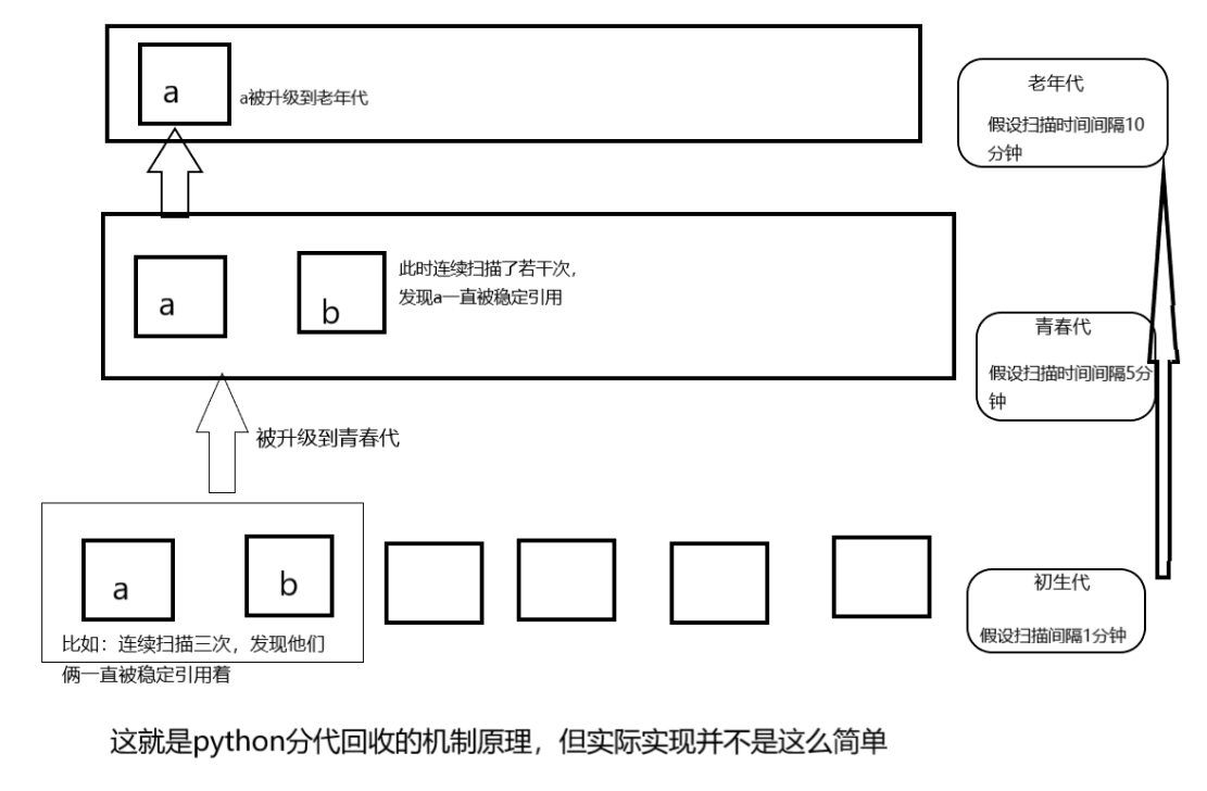 python垃圾回收机制的示例分析