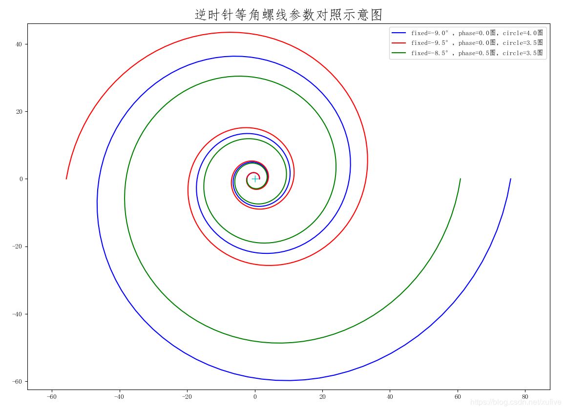 用python拟合等角螺线的实现示例