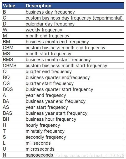 Pandas Resample Monthly Average