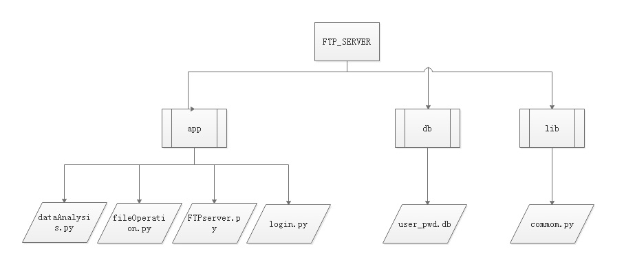 python如何实现简单的FTP程序