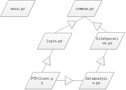 python如何实现简单的FTP程序