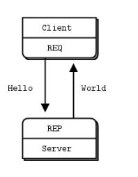 使用python3如何实现ZeroMQ的三种模式