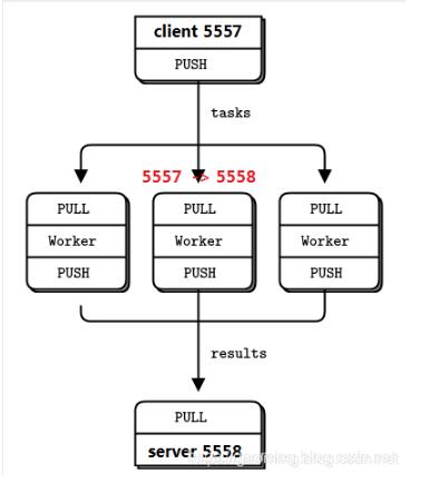 使用python3如何实现ZeroMQ的三种模式