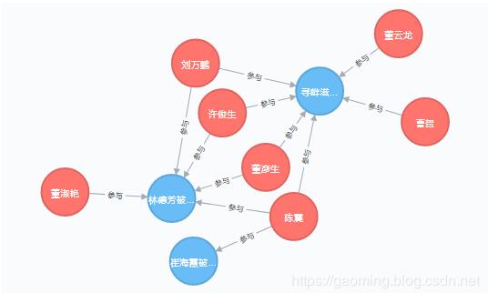 python 实现查询Neo4j多节点的多层关系