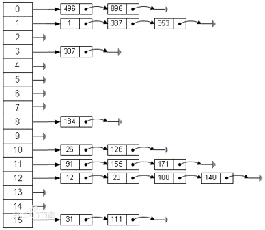 使用python实现哈希表、字典、集合操作