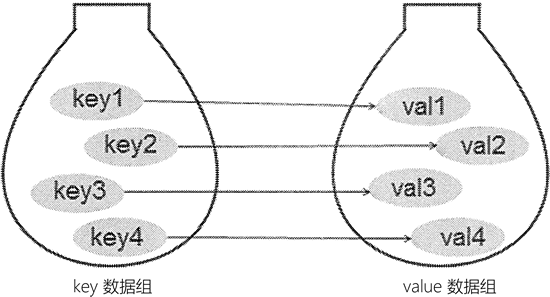 使用python实现哈希表、字典、集合操作