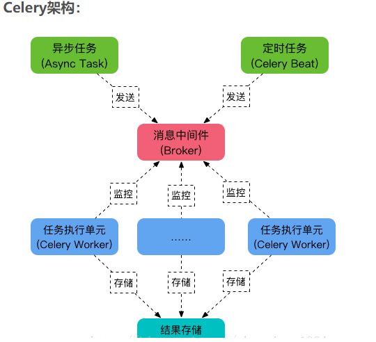 Django+Celery如何實(shí)現(xiàn)動(dòng)態(tài)配置定時(shí)任務(wù)