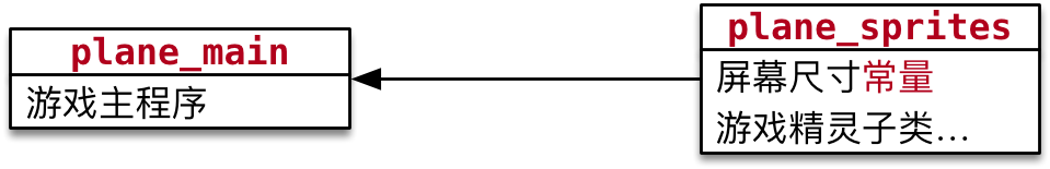 python飛機(jī)大戰(zhàn)pygame游戲框架的實(shí)現(xiàn)步驟