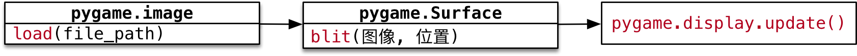 python飞机大战 pygame游戏创建快速入门详解