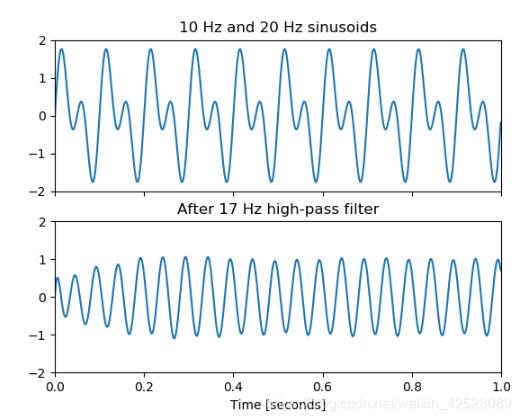 python中经典数字滤波的示例分析