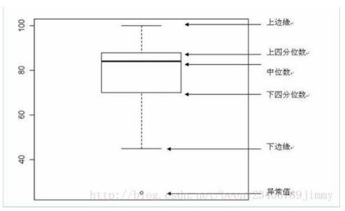 Python箱型图处理离群点的示例分析