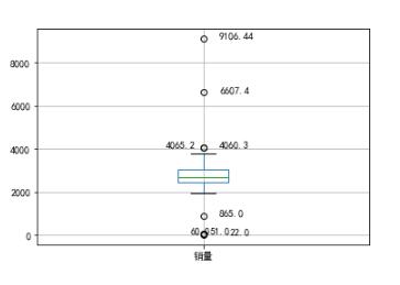 Python箱型圖處理離群點(diǎn)的示例分析