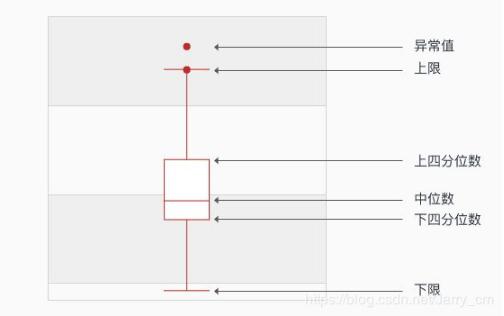 Python怎么實現非正太分布的異常值檢測方式