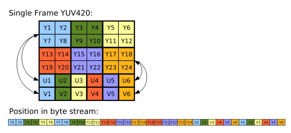 YUV数据格式是什么