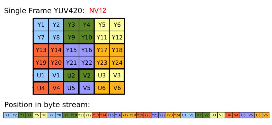 YUV数据格式是什么