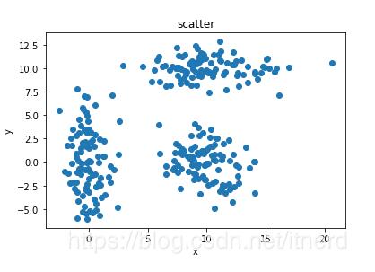 python如何生成多維高斯分布數(shù)據(jù)