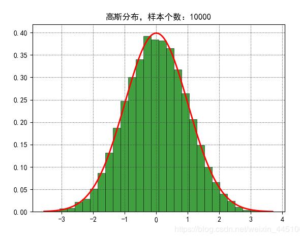 怎么在python项目中模拟高斯分布