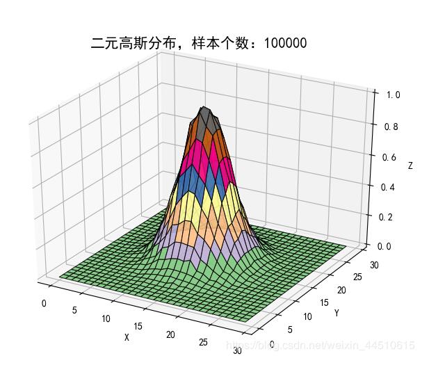 怎么在python项目中模拟高斯分布