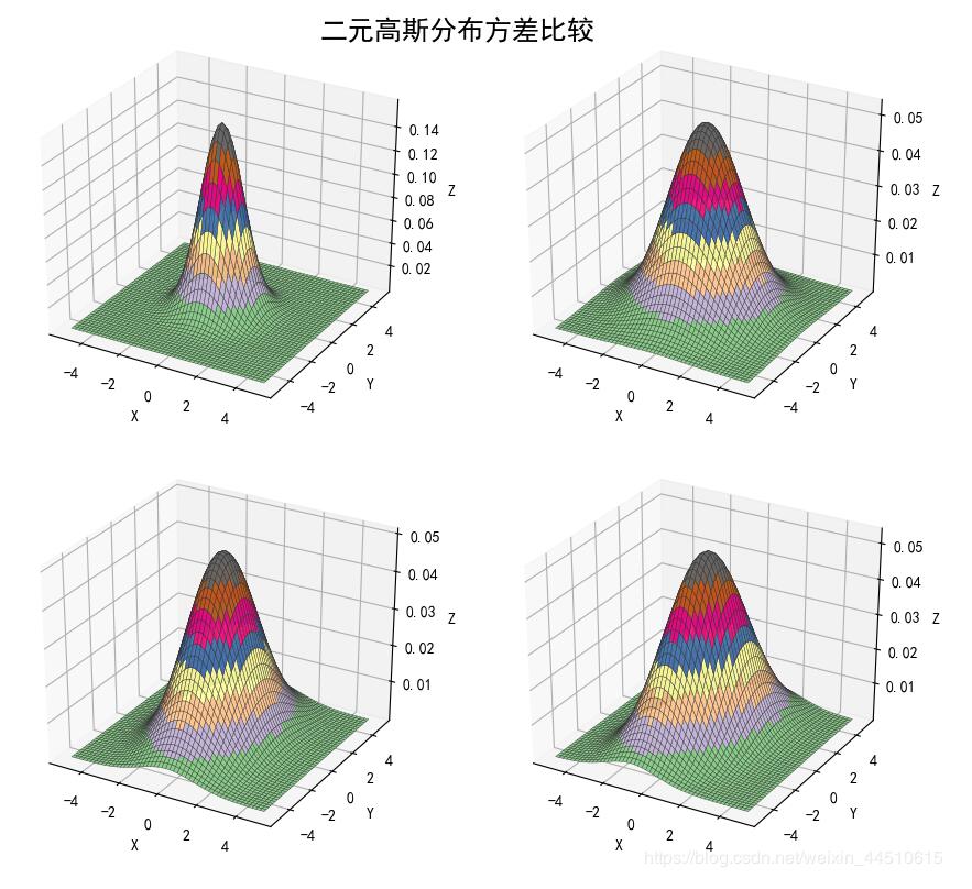 怎么在python项目中模拟高斯分布