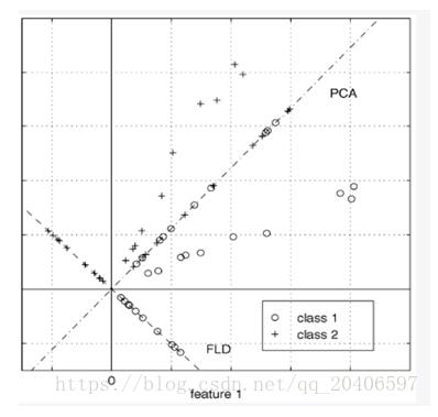 Python實現(xiàn)線性判別分析(LDA)的MATLAB方式