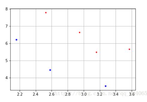 Python實現(xiàn)線性判別分析(LDA)的MATLAB方式