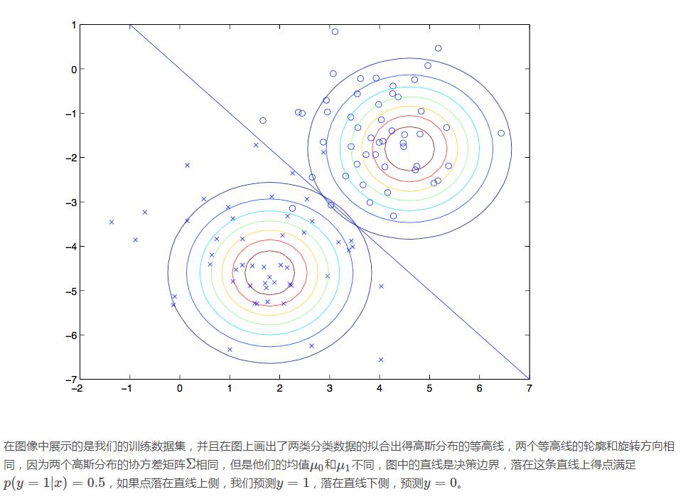 python實(shí)現(xiàn)高斯判別分析算法的例子