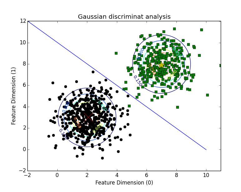 python實(shí)現(xiàn)高斯判別分析算法的例子