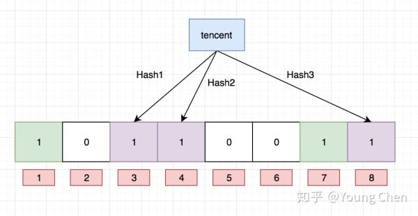 python如何实现布隆过滤器及原理解析