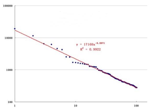 Python數(shù)據(jù)可視化:冪律分布實例詳解