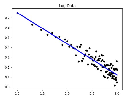 Python数据可视化:幂律分布实例详解