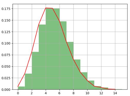 Python中如何实现泊松分布