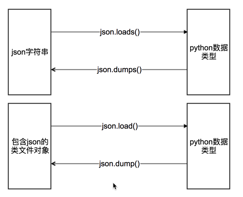 怎么在python中使用jsonpath模块