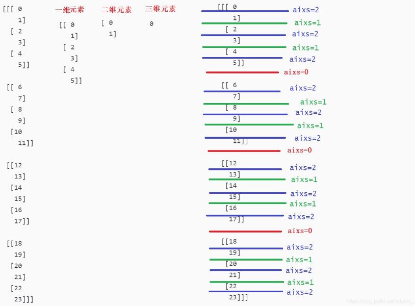 关于numpy数组轴的使用详解