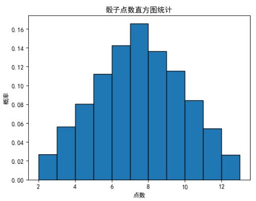 Python绘图实现显示中文