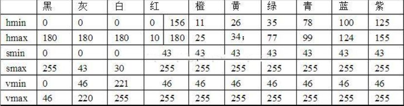 Python如何檢測(cè)動(dòng)態(tài)物體顏色