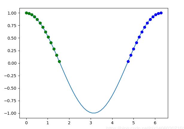 Python怎么绘制三角函数图并标注特定范围