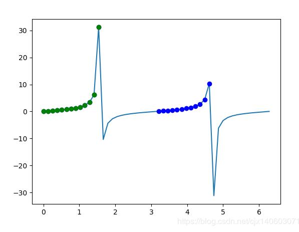 Python怎么绘制三角函数图并标注特定范围