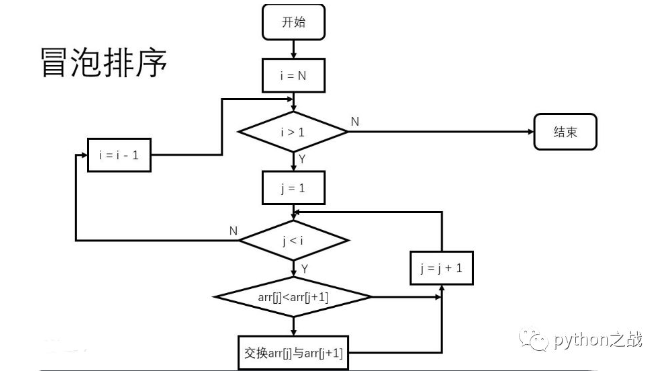 利用python實現冒泡排序算法實例代碼