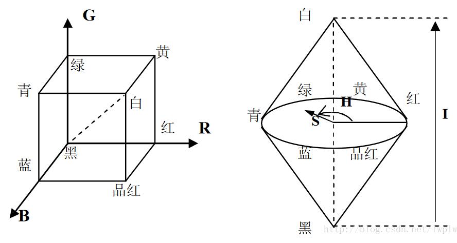 OpenCV+Python--RGB轉(zhuǎn)HSI的實現(xiàn)