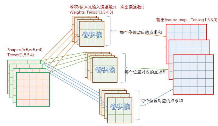 如何实现Tensorflow卷积和手写python代码实现卷积的方法