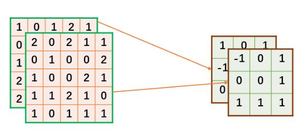 如何实现Tensorflow卷积和手写python代码实现卷积的方法
