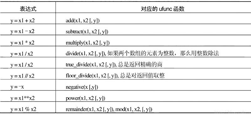 python科学计算之numpy——ufunc函数用法