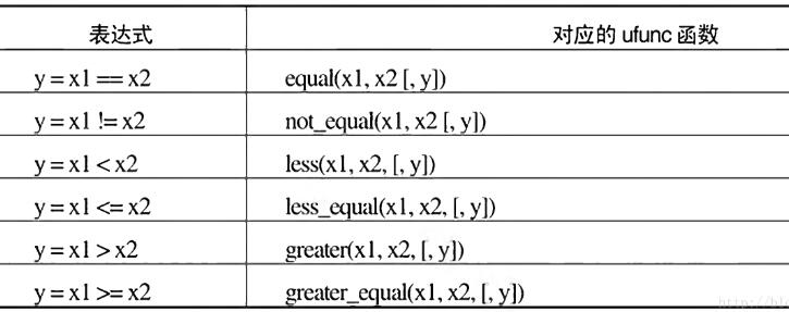 python科学计算之numpy——ufunc函数用法