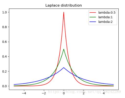python实现差分隐私Laplace机制的方法