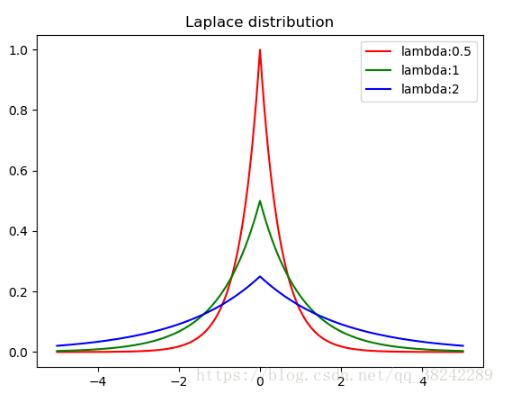 python實(shí)現(xiàn)差分隱私Laplace機(jī)制的方法