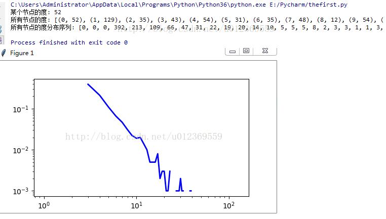 python绘制无向图度分布曲线示例